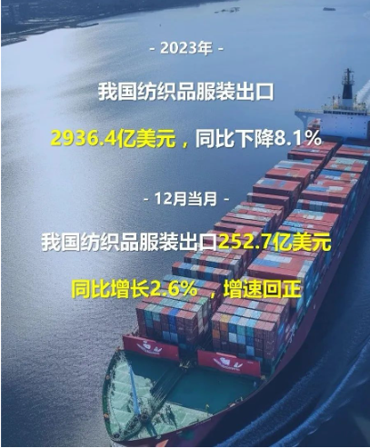 我國紡織品服裝出口2936億美元，12月恢復(fù)正增長